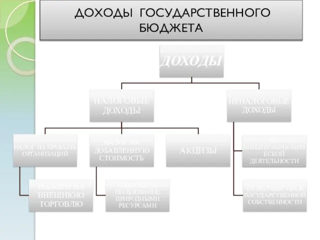 ДОХОДЫ ГОСУДАРСТВЕННОГО БЮДЖЕТА