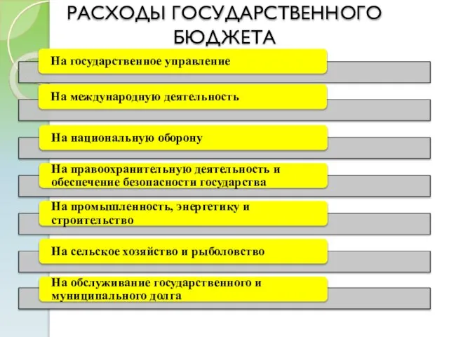 РАСХОДЫ ГОСУДАРСТВЕННОГО БЮДЖЕТА