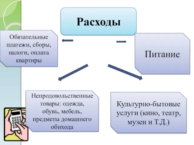 Расходы Обязательные платежи, сборы, налоги, оплата квартиры Непродовольственные товары: одежда, обувь,