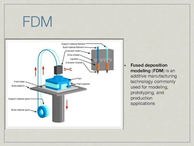 FDM Fused deposition modeling (FDM) is an additive manufacturing technology commonly