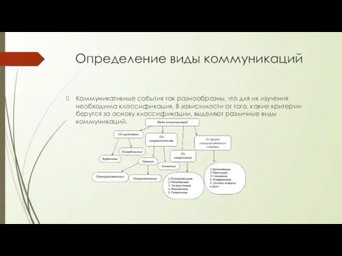 Определение виды коммуникаций Коммуникативные события так разнообразны, что для их изучения