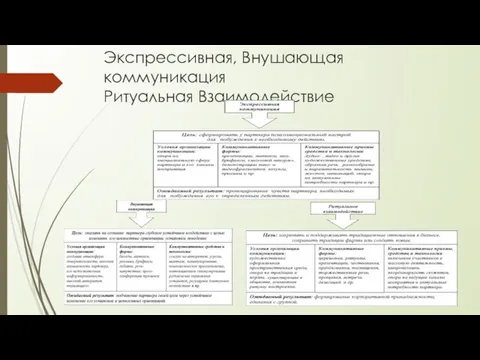 Экспрессивная, Внушающая коммуникация Ритуальная Взаимодействие