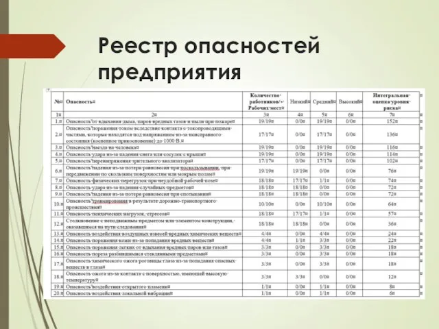 Реестр опасностей предприятия