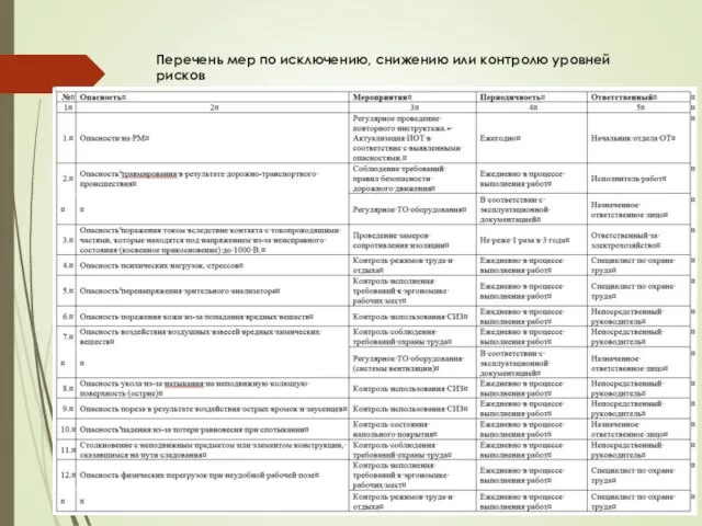 Перечень мер по исключению, снижению или контролю уровней рисков