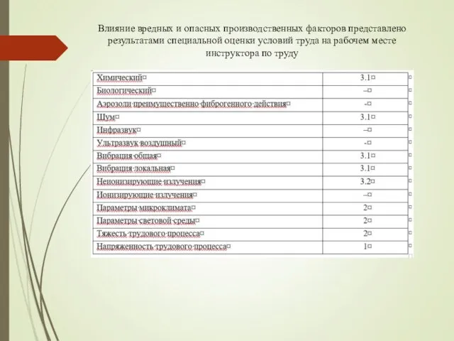 Влияние вредных и опасных производственных факторов представлено результатами специальной оценки условий