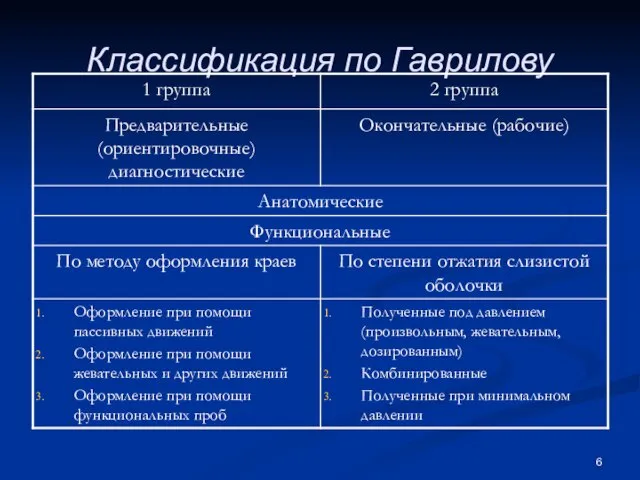 Классификация по Гаврилову