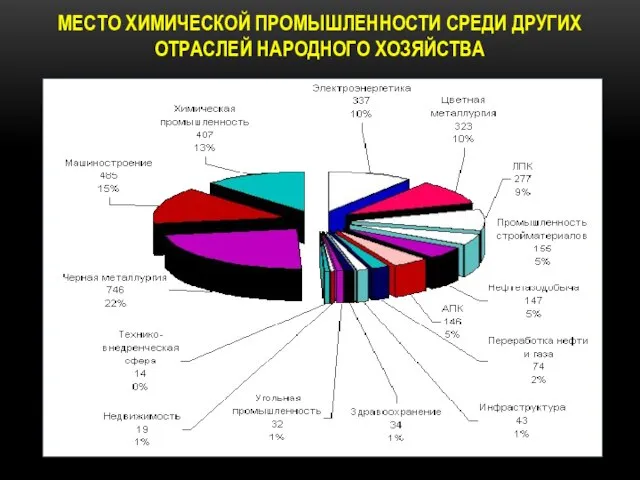 МЕСТО ХИМИЧЕСКОЙ ПРОМЫШЛЕННОСТИ СРЕДИ ДРУГИХ ОТРАСЛЕЙ НАРОДНОГО ХОЗЯЙСТВА