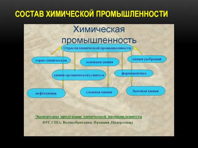 СОСТАВ ХИМИЧЕСКОЙ ПРОМЫШЛЕННОСТИ