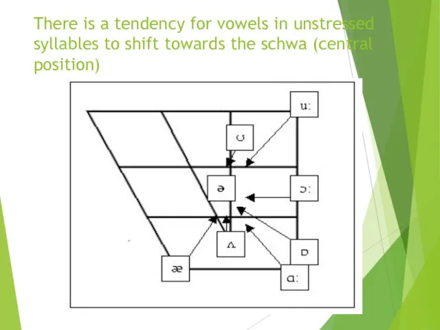 There is a tendency for vowels in unstressed syllables to shift towards the schwa (central position)