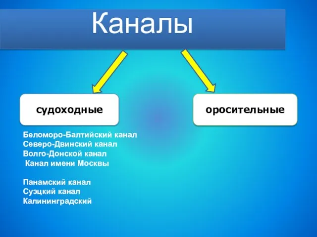 Каналы судоходные оросительные Беломоро-Балтийский канал Северо-Двинский канал Волго-Донской канал Канал имени