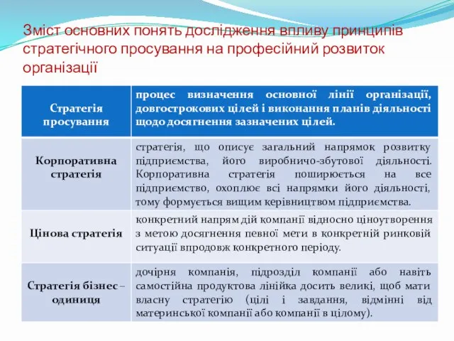 Зміст основних понять дослідження впливу принципів стратегічного просування на професійний розвиток організації