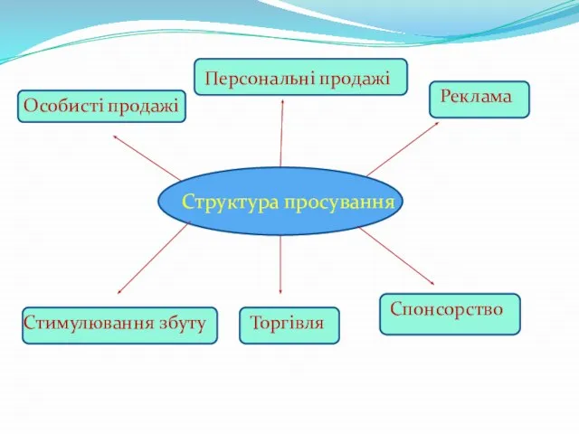 Структура просування Особисті продажі Персональні продажі Реклама Стимулювання збуту Торгівля Спонсорство