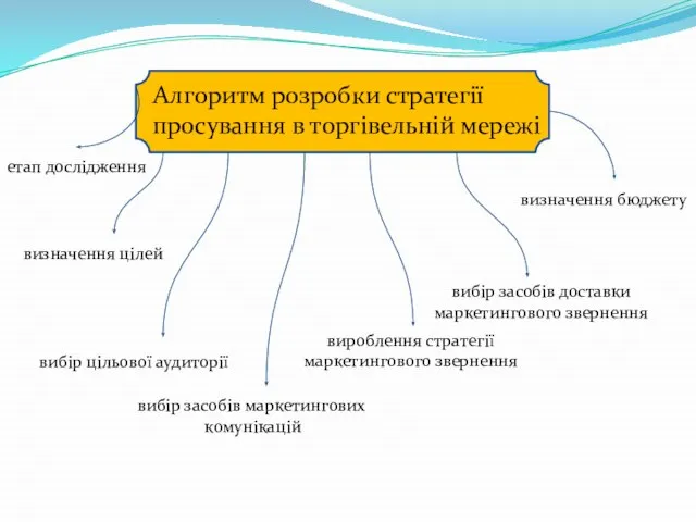 Алгоритм розробки стратегії просування в торгівельній мережі етап дослідження визначення цілей