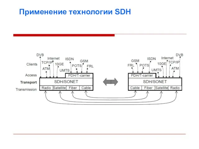 Применение технологии SDH