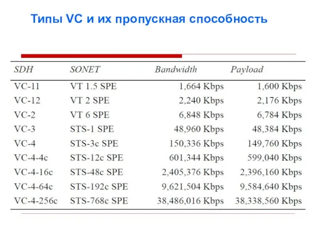 Типы VC и их пропускная способность