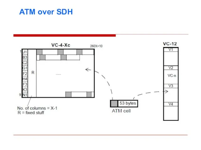 ATM over SDH