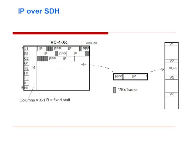 IP over SDH