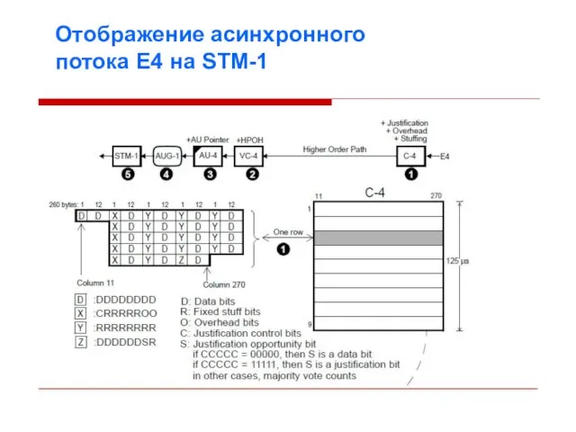 Отображение асинхронного потока E4 на STM-1