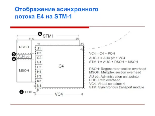 Отображение асинхронного потока E4 на STM-1