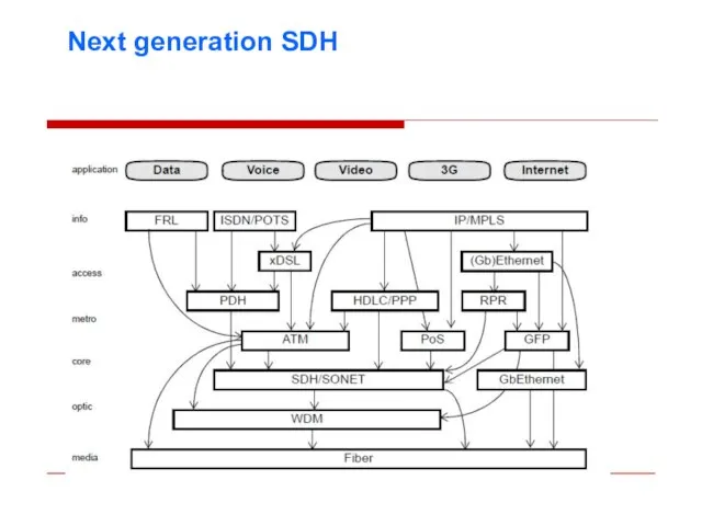 Next generation SDH