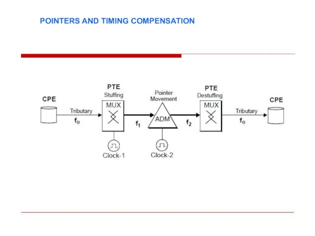 POINTERS AND TIMING COMPENSATION