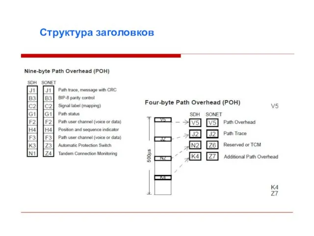 Структура заголовков