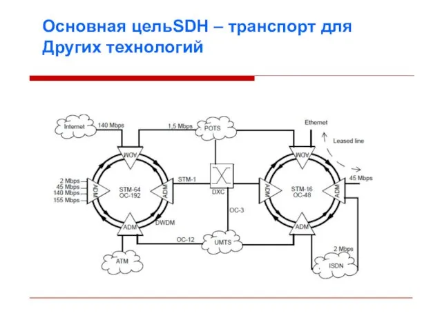 Основная цельSDH – транспорт для Других технологий