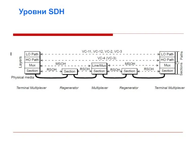 Уровни SDH