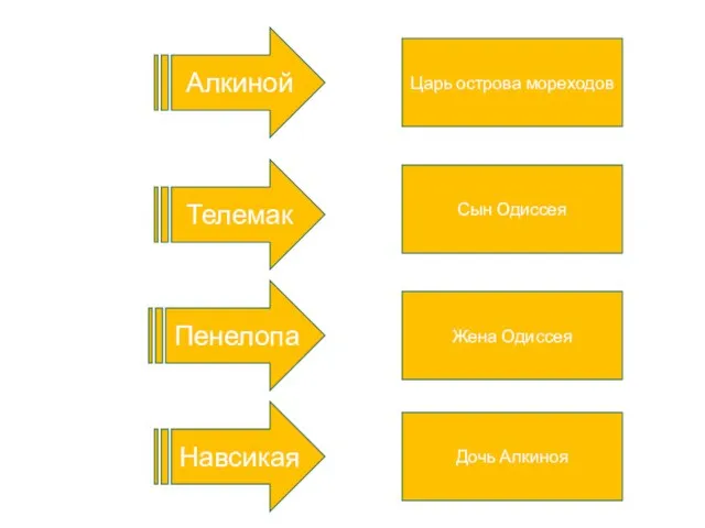 Алкиной Телемак Пенелопа Навсикая Царь острова мореходов Сын Одиссея Жена Одиссея Дочь Алкиноя