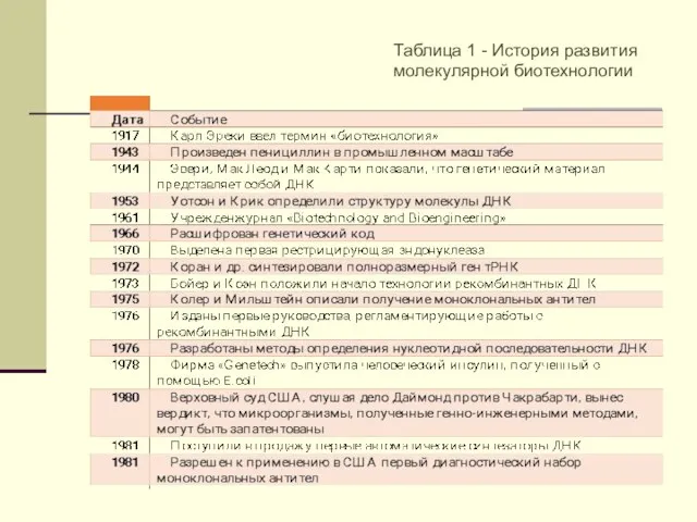 Таблица 1 - История развития молекулярной биотехнологии