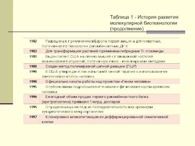 Таблица 1 - История развития молекулярной биотехнологии (продолжение)