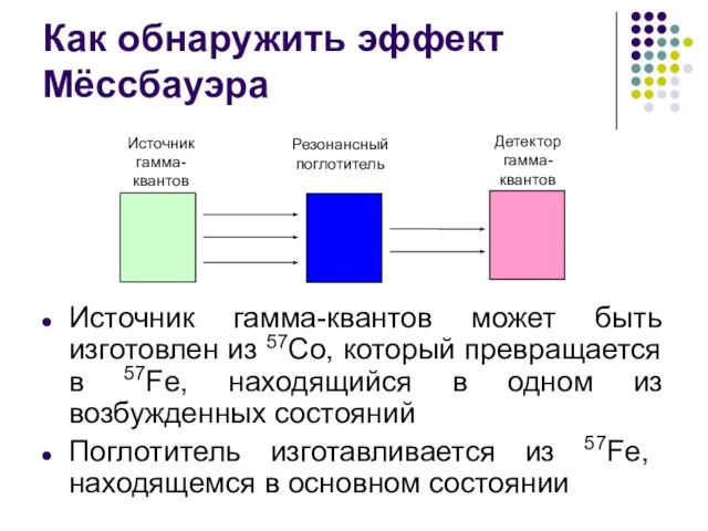 Как обнаружить эффект Мёссбауэра Источник гамма-квантов может быть изготовлен из 57Со,