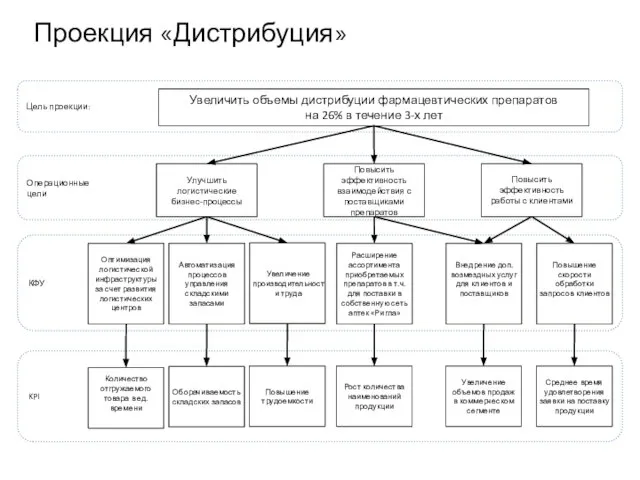 Увеличить объемы дистрибуции фармацевтических препаратов на 26% в течение 3-х лет