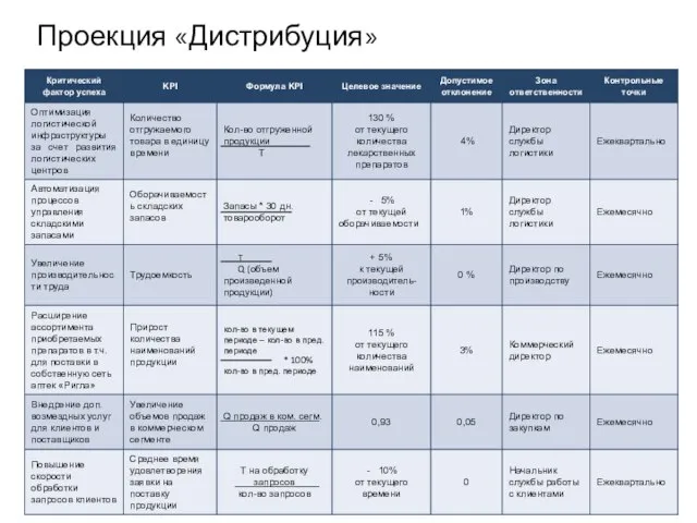 Проекция «Дистрибуция» * 100%