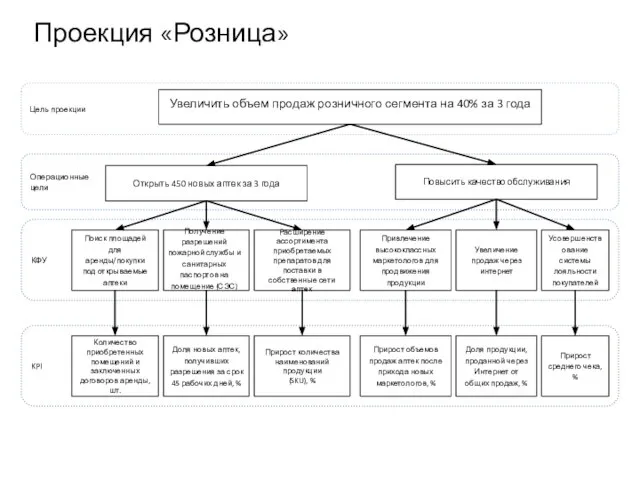 Увеличить объем продаж розничного сегмента на 40% за 3 года Открыть