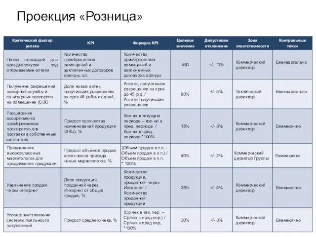 Проекция «Розница»