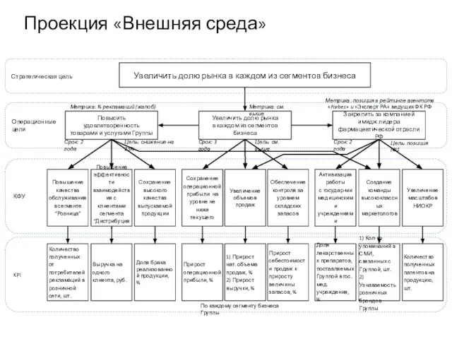 Проекция «Внешняя среда» Обеспечение контроля за уровнем складских запасов Сохранение операционной