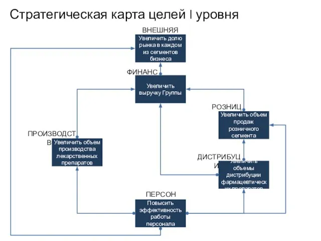 Стратегическая карта целей I уровня ФИНАНСЫ ДИСТРИБУЦИЯ ПРОИЗВОДСТВО ПЕРСОНАЛ РОЗНИЦА ВНЕШНЯЯ