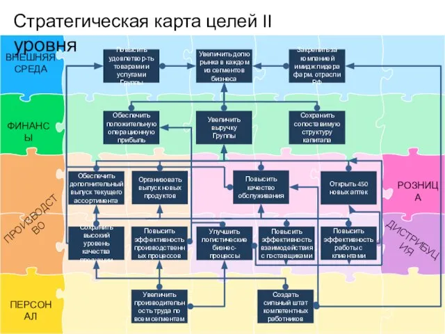 Стратегическая карта целей II уровня ФИНАНСЫ ДИСТРИБУЦИЯ ПРОИЗВОДСТВО ПЕРСОНАЛ РОЗНИЦА ВНЕШНЯЯ