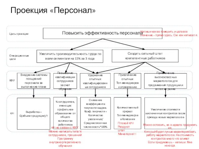 Повысить эффективность персонала Увеличить производительность труда по всем сегментам на 15%