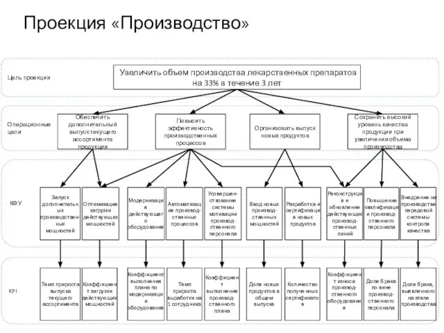 Оптимизация загрузки действующих мощностей Увеличить объем производства лекарственных препаратов на 33%