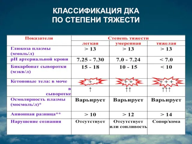 КЛАССИФИКАЦИЯ ДКА ПО СТЕПЕНИ ТЯЖЕСТИ