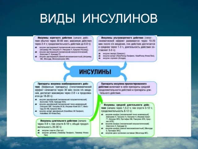 ВИДЫ ИНСУЛИНОВ