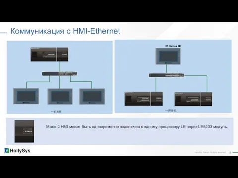 Коммуникация с HMI-Ethernet Mакс. 3 HMI может быть одновременно подключен к