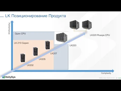 LK Позиционирование Продукта Complexity Performance LK202 LK205 LK207 LK220 LK220 Резерв