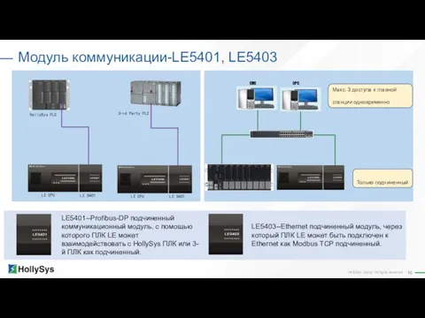 Модуль коммуникации-LE5401, LE5403 LE 5401 LE CPU LE5401--Profibus-DP подчиненный коммуникационный модуль,