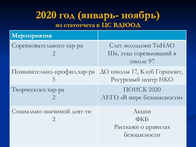 2020 год (январь- ноябрь) из статотчета в ЦС ВДЮОД