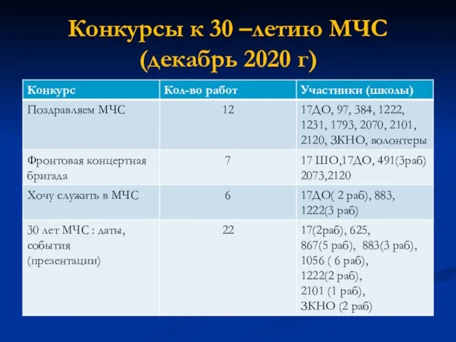 Конкурсы к 30 –летию МЧС (декабрь 2020 г)