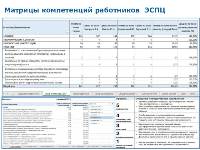 Матрицы компетенций работников ЭСПЦ