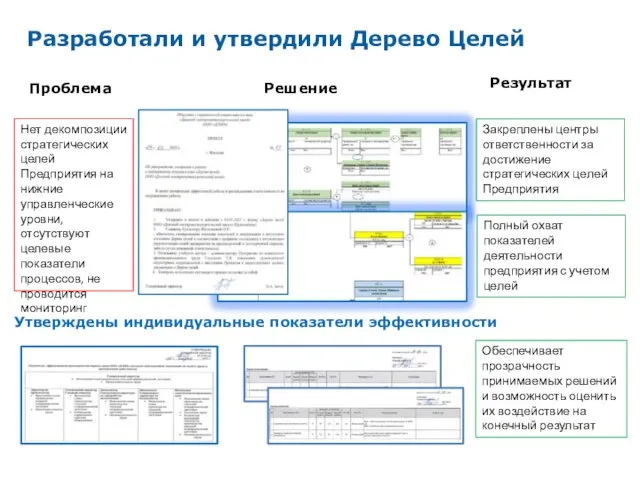 Разработали и утвердили Дерево Целей Проблема Нет декомпозиции стратегических целей Предприятия